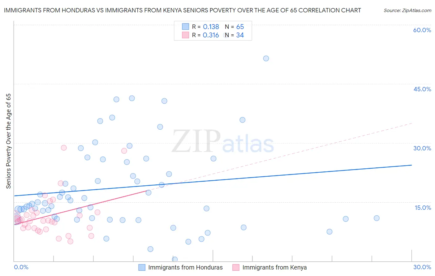 Immigrants from Honduras vs Immigrants from Kenya Seniors Poverty Over the Age of 65