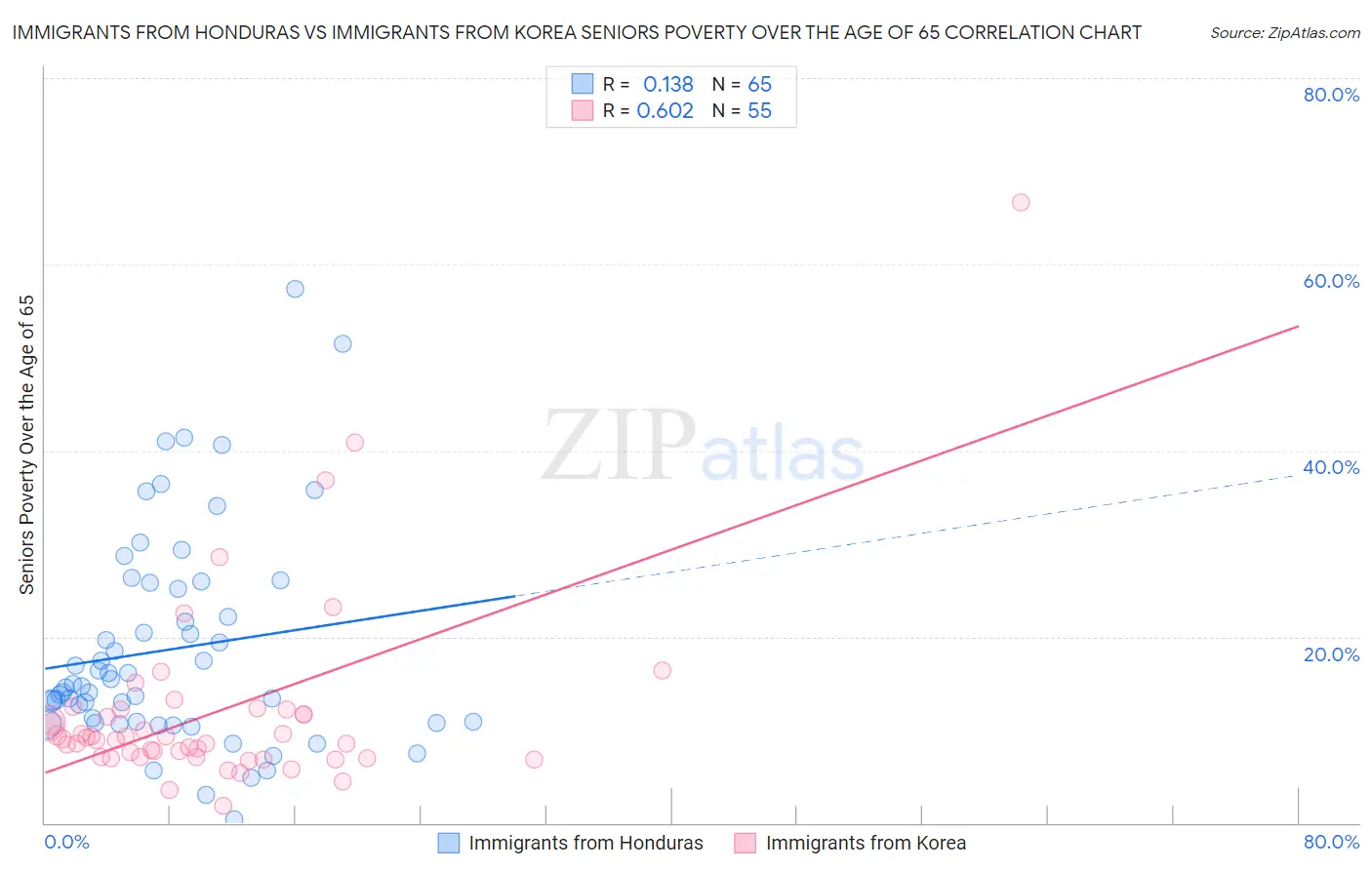 Immigrants from Honduras vs Immigrants from Korea Seniors Poverty Over the Age of 65