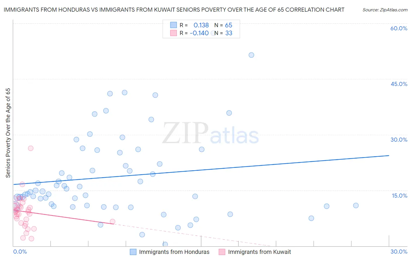 Immigrants from Honduras vs Immigrants from Kuwait Seniors Poverty Over the Age of 65