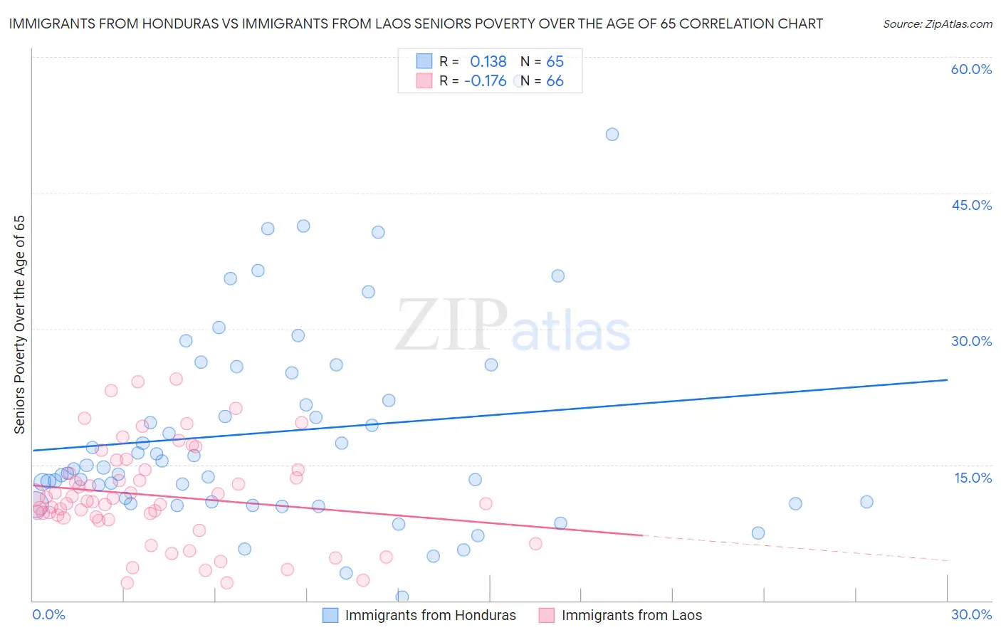 Immigrants from Honduras vs Immigrants from Laos Seniors Poverty Over the Age of 65
