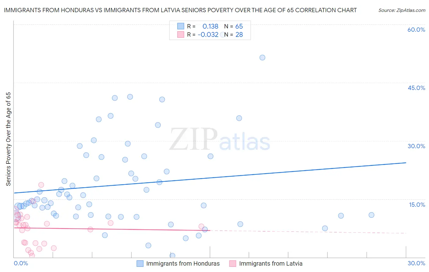 Immigrants from Honduras vs Immigrants from Latvia Seniors Poverty Over the Age of 65