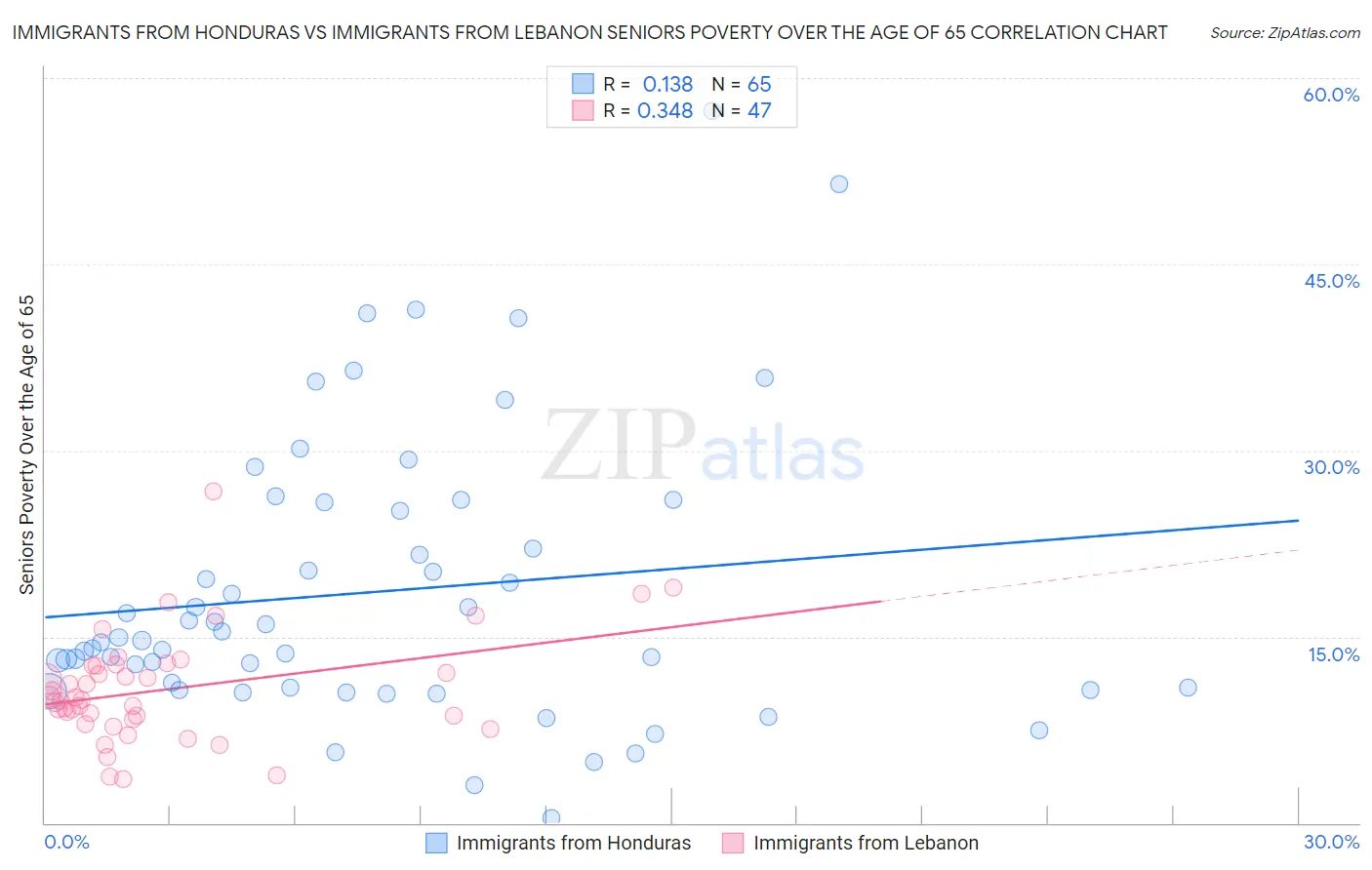 Immigrants from Honduras vs Immigrants from Lebanon Seniors Poverty Over the Age of 65