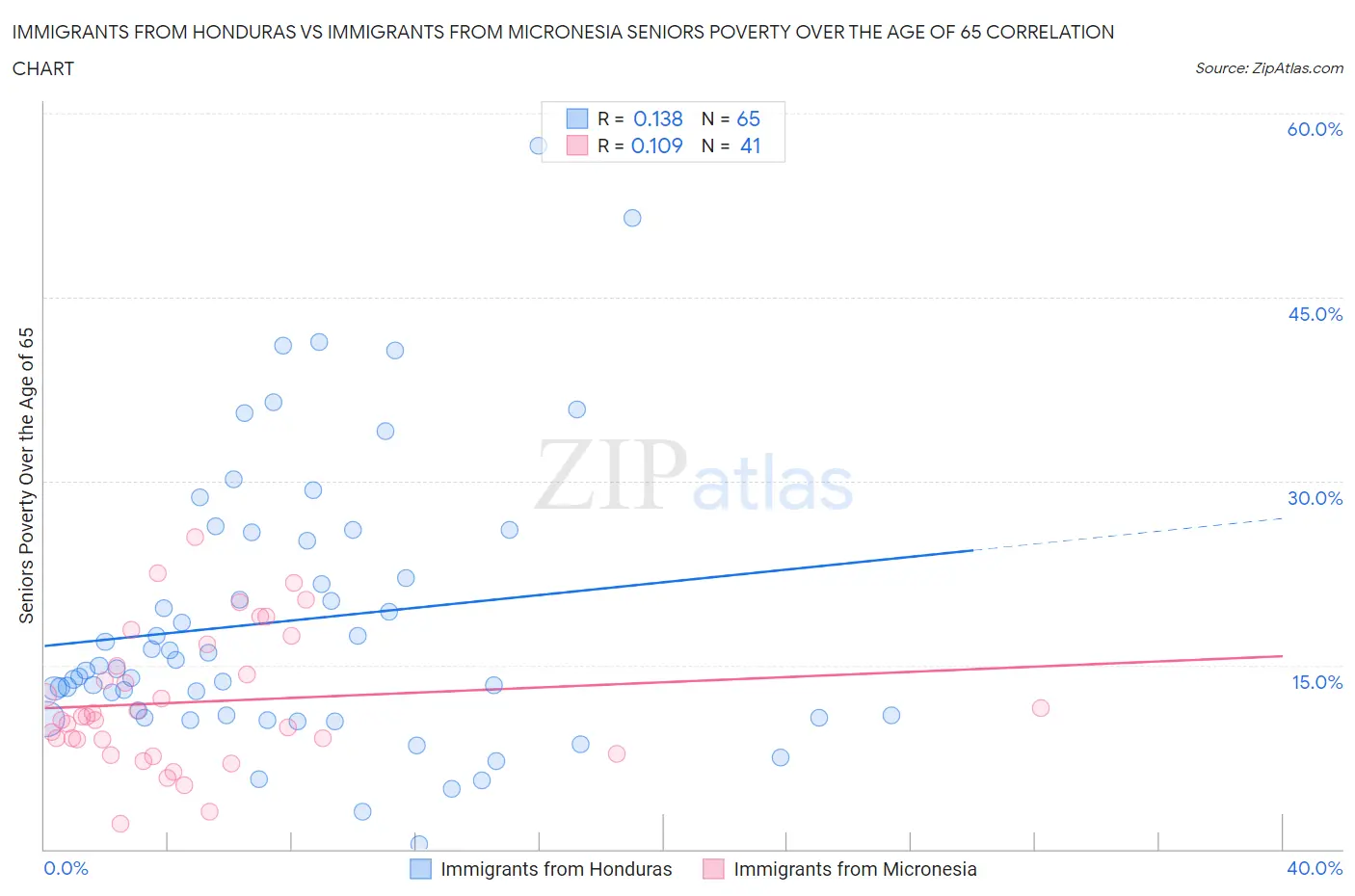 Immigrants from Honduras vs Immigrants from Micronesia Seniors Poverty Over the Age of 65