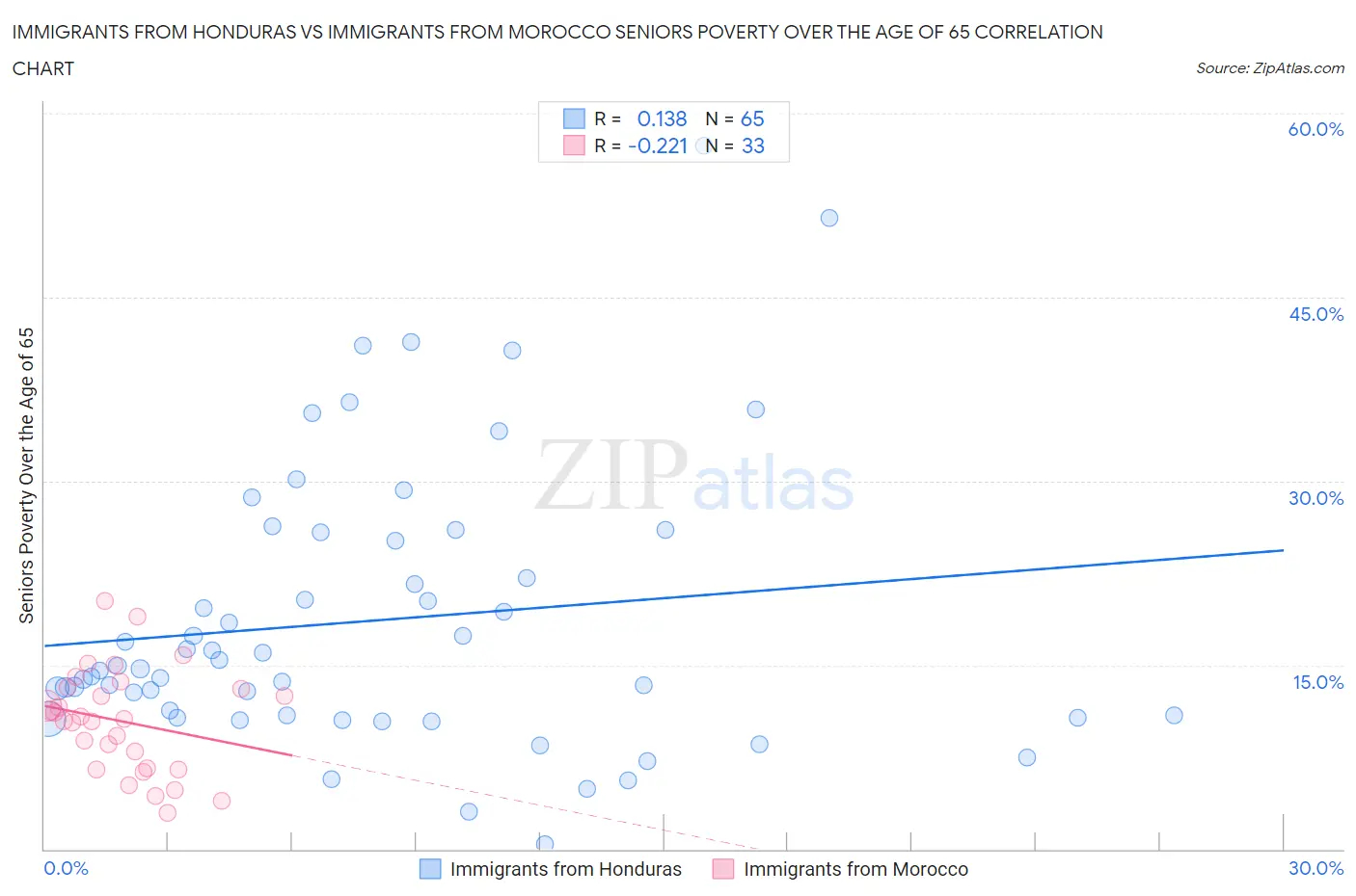 Immigrants from Honduras vs Immigrants from Morocco Seniors Poverty Over the Age of 65