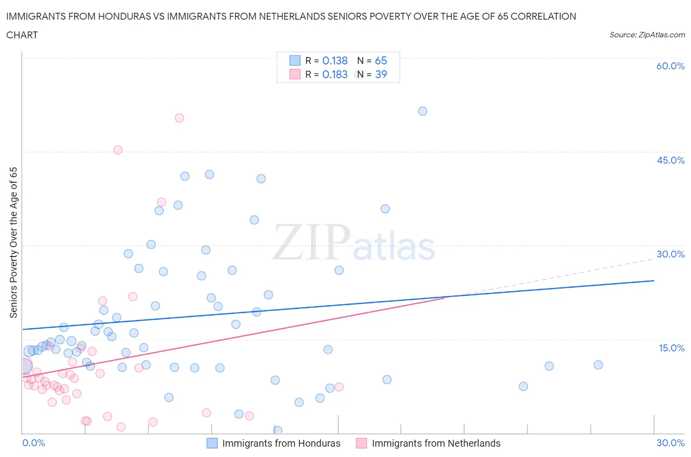 Immigrants from Honduras vs Immigrants from Netherlands Seniors Poverty Over the Age of 65