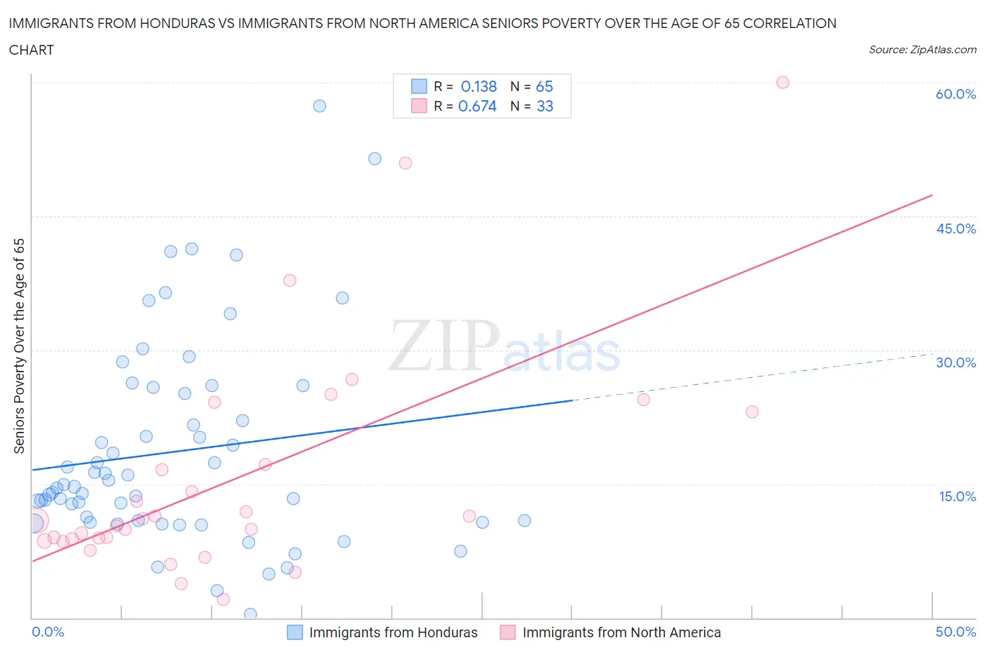 Immigrants from Honduras vs Immigrants from North America Seniors Poverty Over the Age of 65