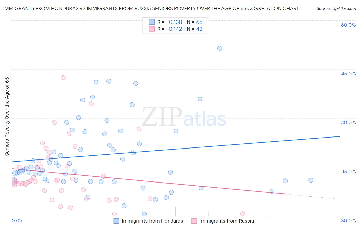 Immigrants from Honduras vs Immigrants from Russia Seniors Poverty Over the Age of 65