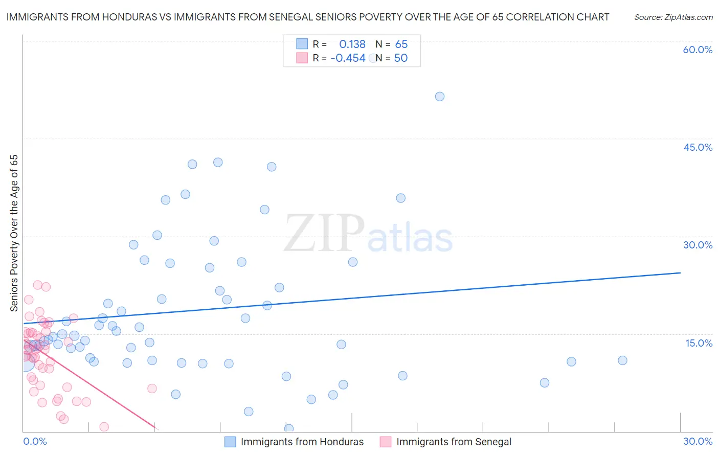 Immigrants from Honduras vs Immigrants from Senegal Seniors Poverty Over the Age of 65