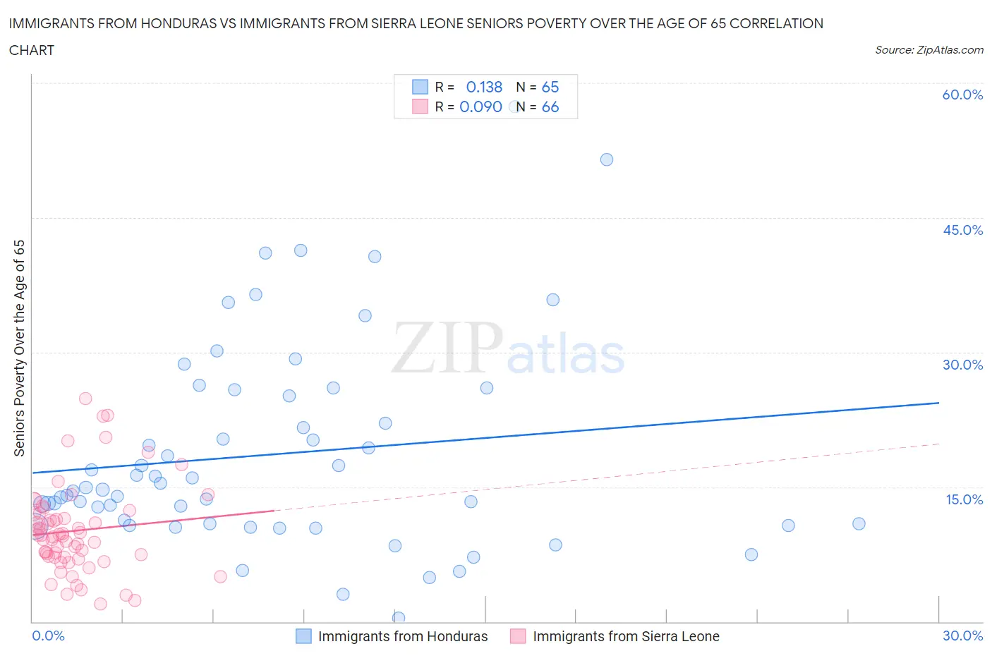 Immigrants from Honduras vs Immigrants from Sierra Leone Seniors Poverty Over the Age of 65