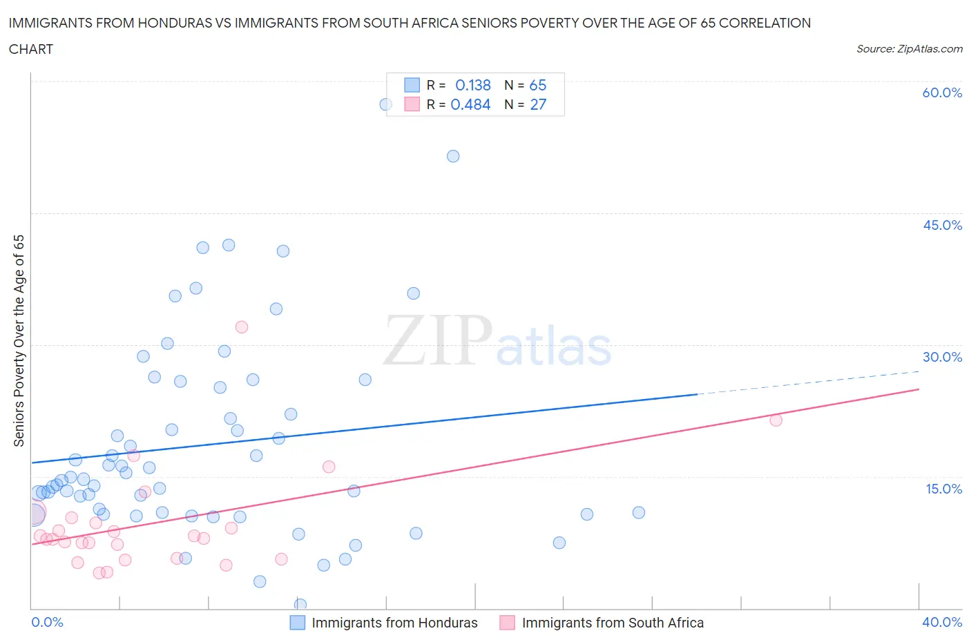 Immigrants from Honduras vs Immigrants from South Africa Seniors Poverty Over the Age of 65