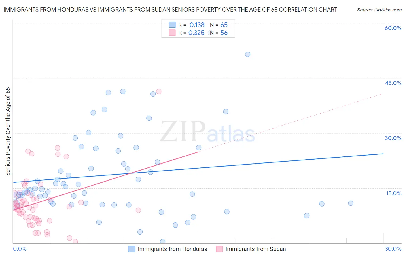 Immigrants from Honduras vs Immigrants from Sudan Seniors Poverty Over the Age of 65