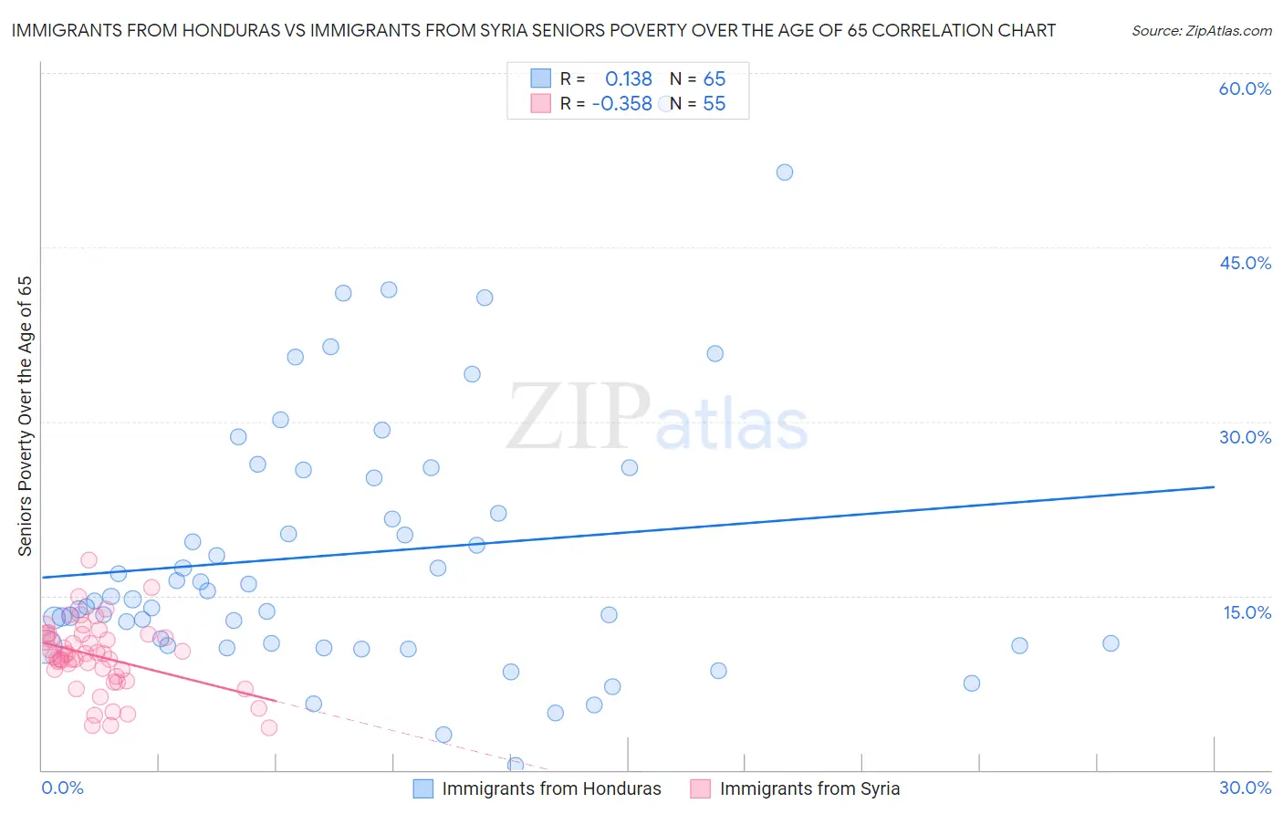 Immigrants from Honduras vs Immigrants from Syria Seniors Poverty Over the Age of 65