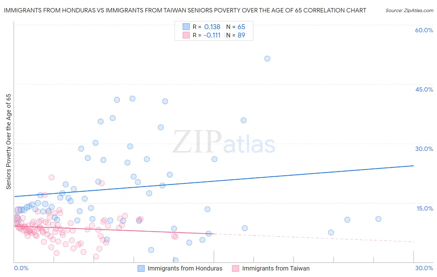 Immigrants from Honduras vs Immigrants from Taiwan Seniors Poverty Over the Age of 65