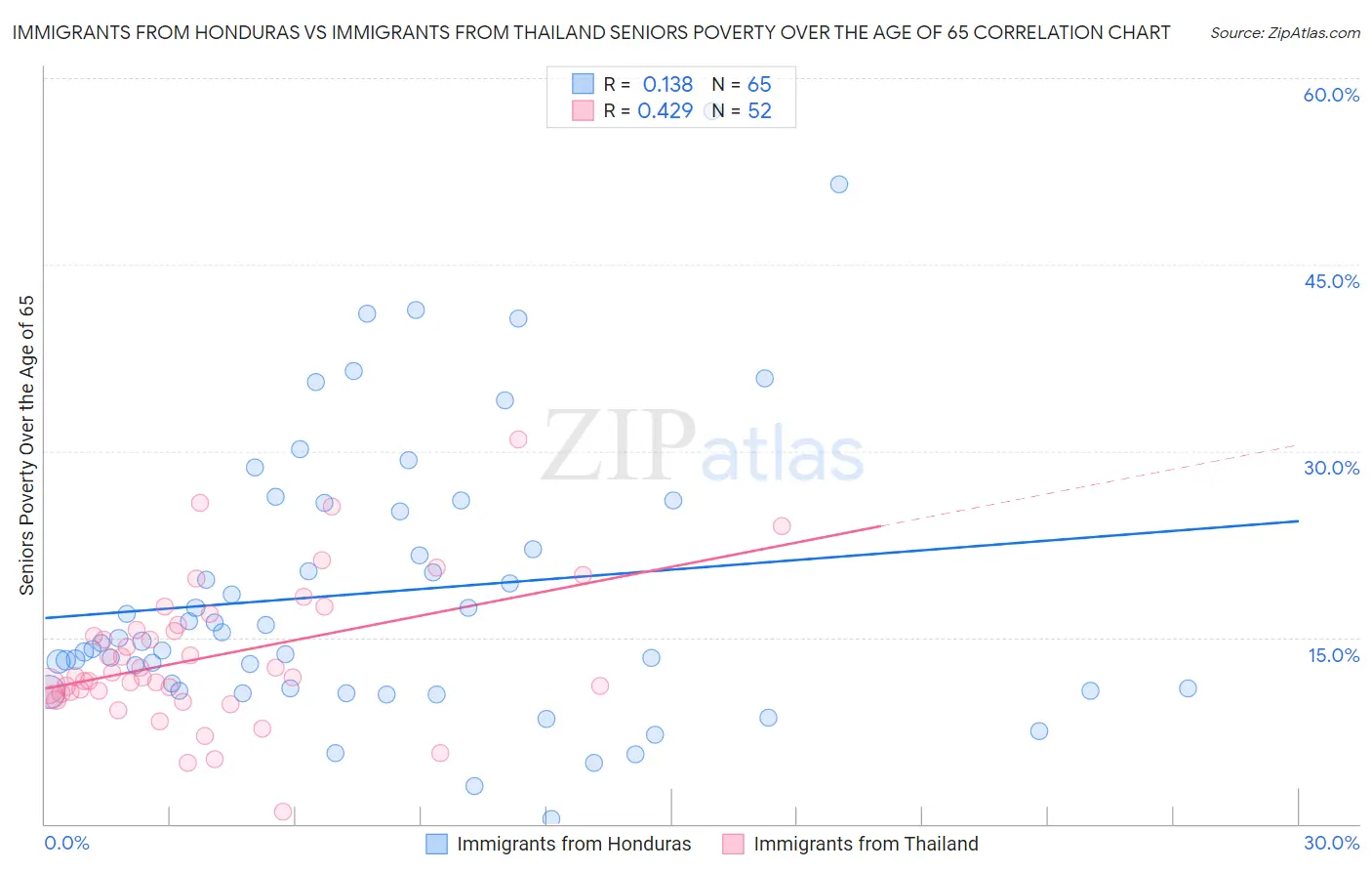 Immigrants from Honduras vs Immigrants from Thailand Seniors Poverty Over the Age of 65