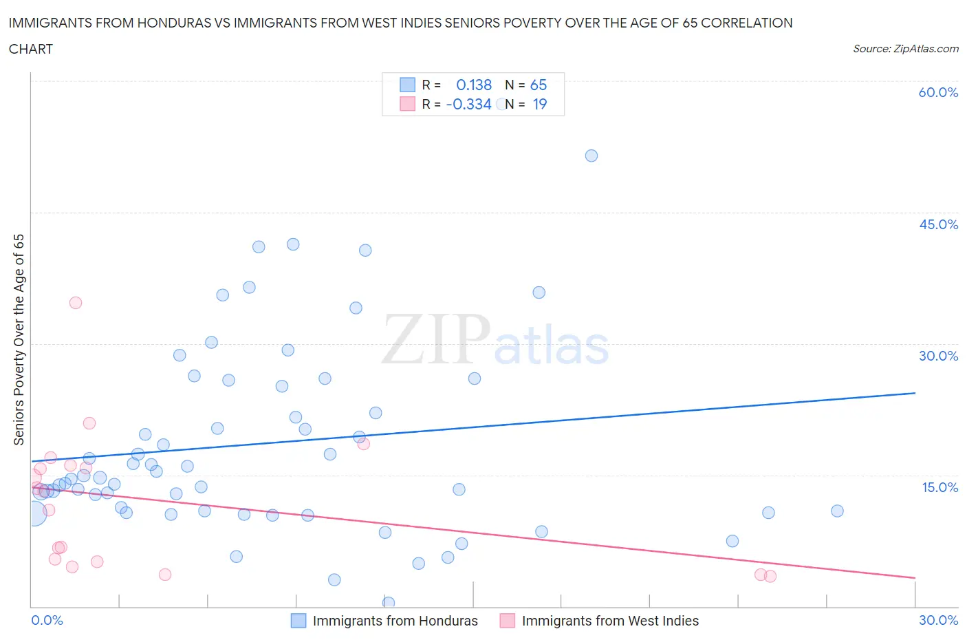 Immigrants from Honduras vs Immigrants from West Indies Seniors Poverty Over the Age of 65