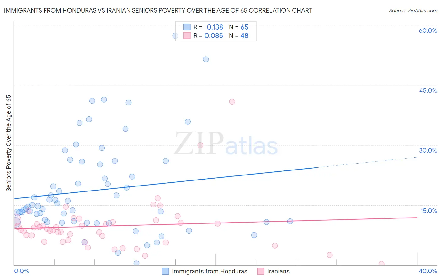 Immigrants from Honduras vs Iranian Seniors Poverty Over the Age of 65