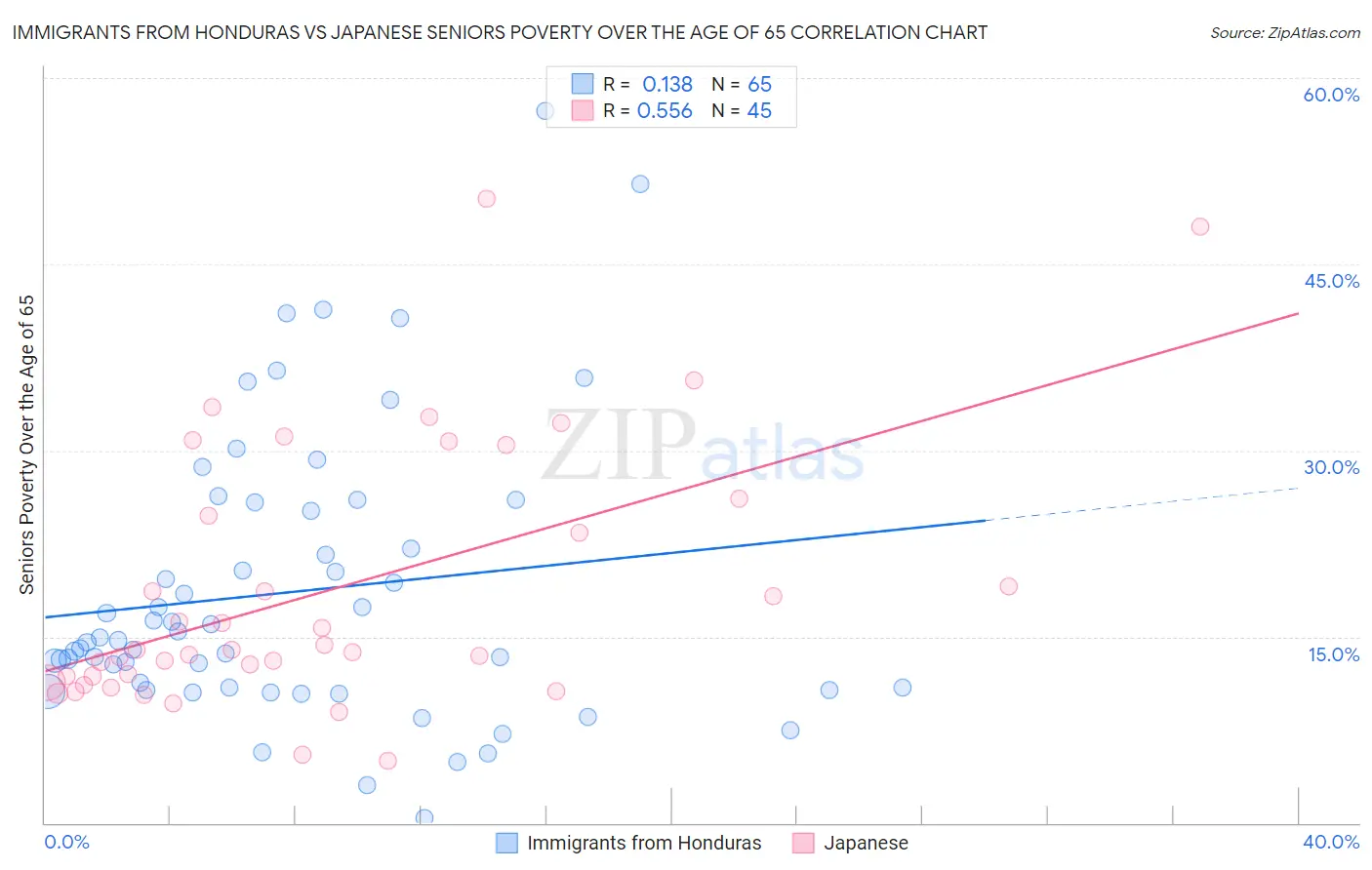 Immigrants from Honduras vs Japanese Seniors Poverty Over the Age of 65
