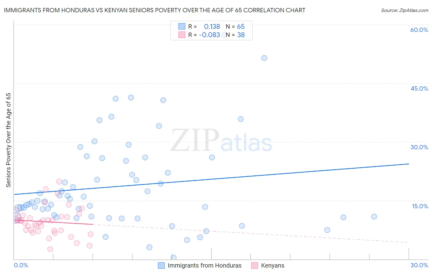 Immigrants from Honduras vs Kenyan Seniors Poverty Over the Age of 65