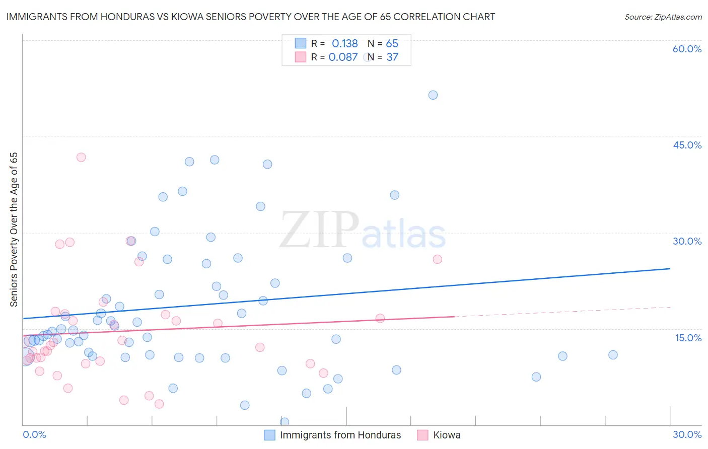 Immigrants from Honduras vs Kiowa Seniors Poverty Over the Age of 65