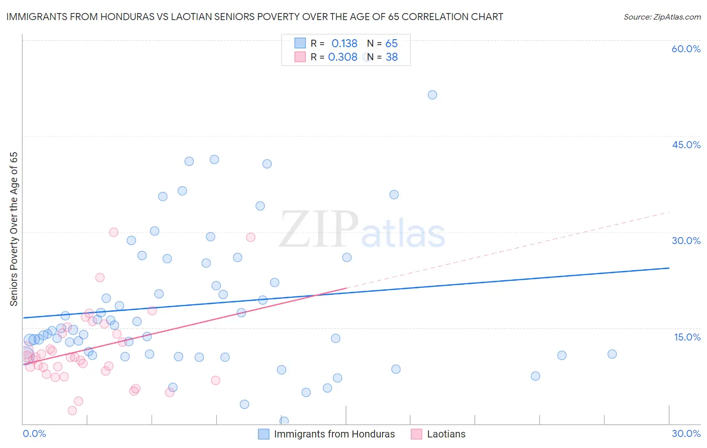 Immigrants from Honduras vs Laotian Seniors Poverty Over the Age of 65