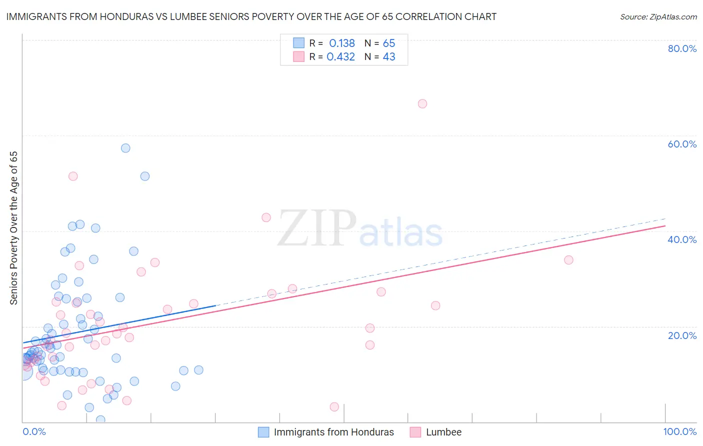 Immigrants from Honduras vs Lumbee Seniors Poverty Over the Age of 65