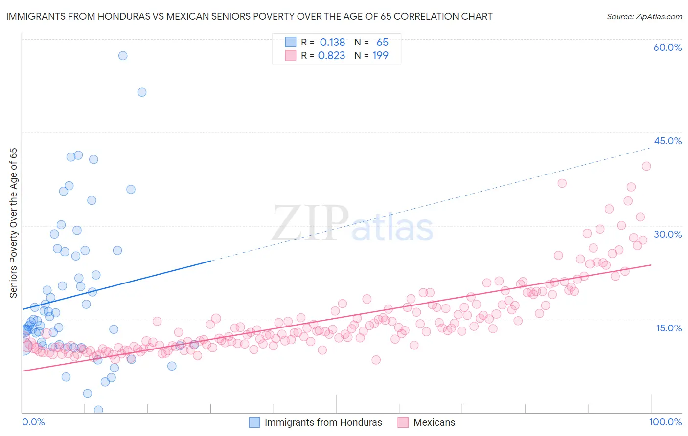 Immigrants from Honduras vs Mexican Seniors Poverty Over the Age of 65