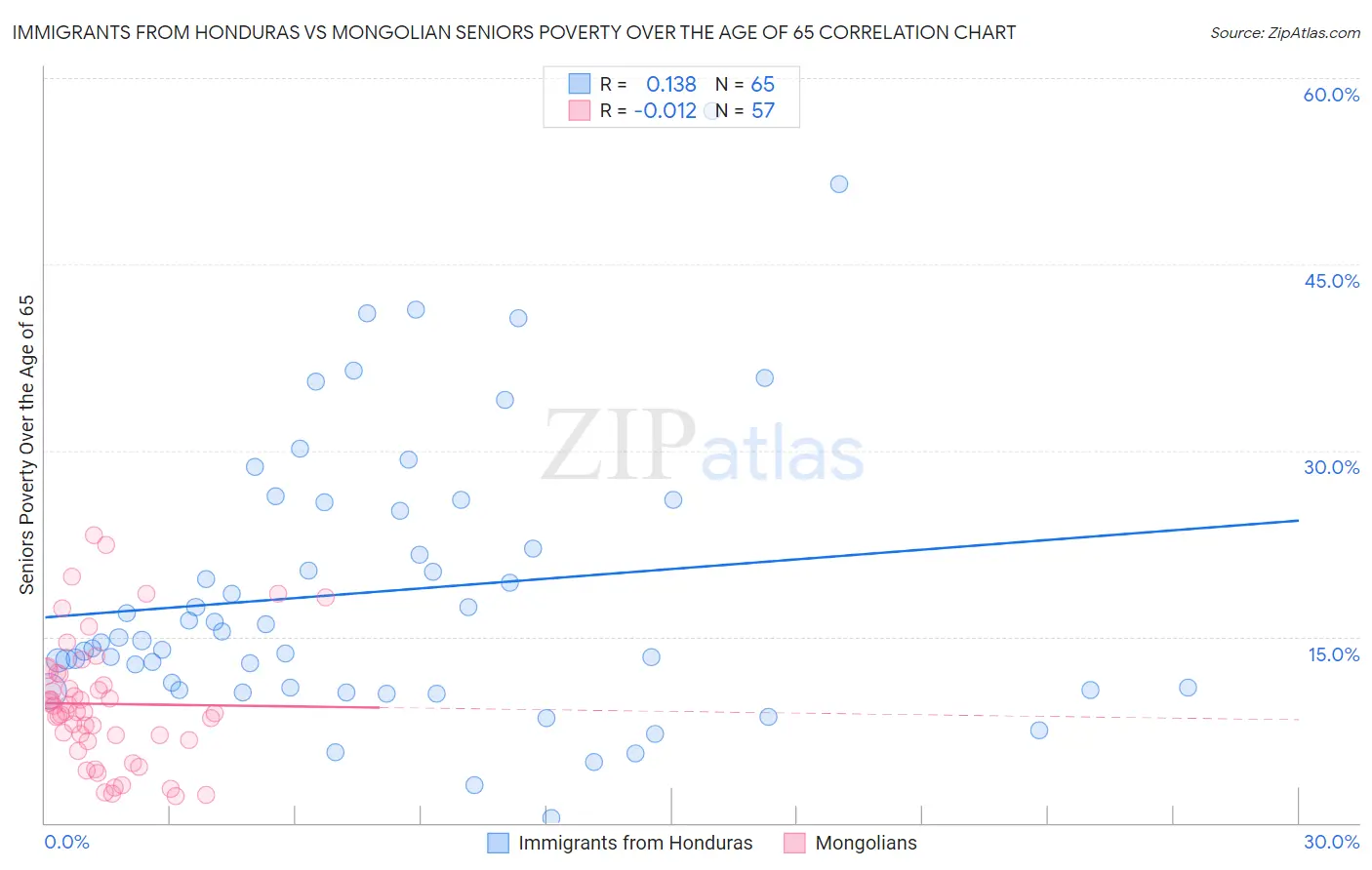 Immigrants from Honduras vs Mongolian Seniors Poverty Over the Age of 65