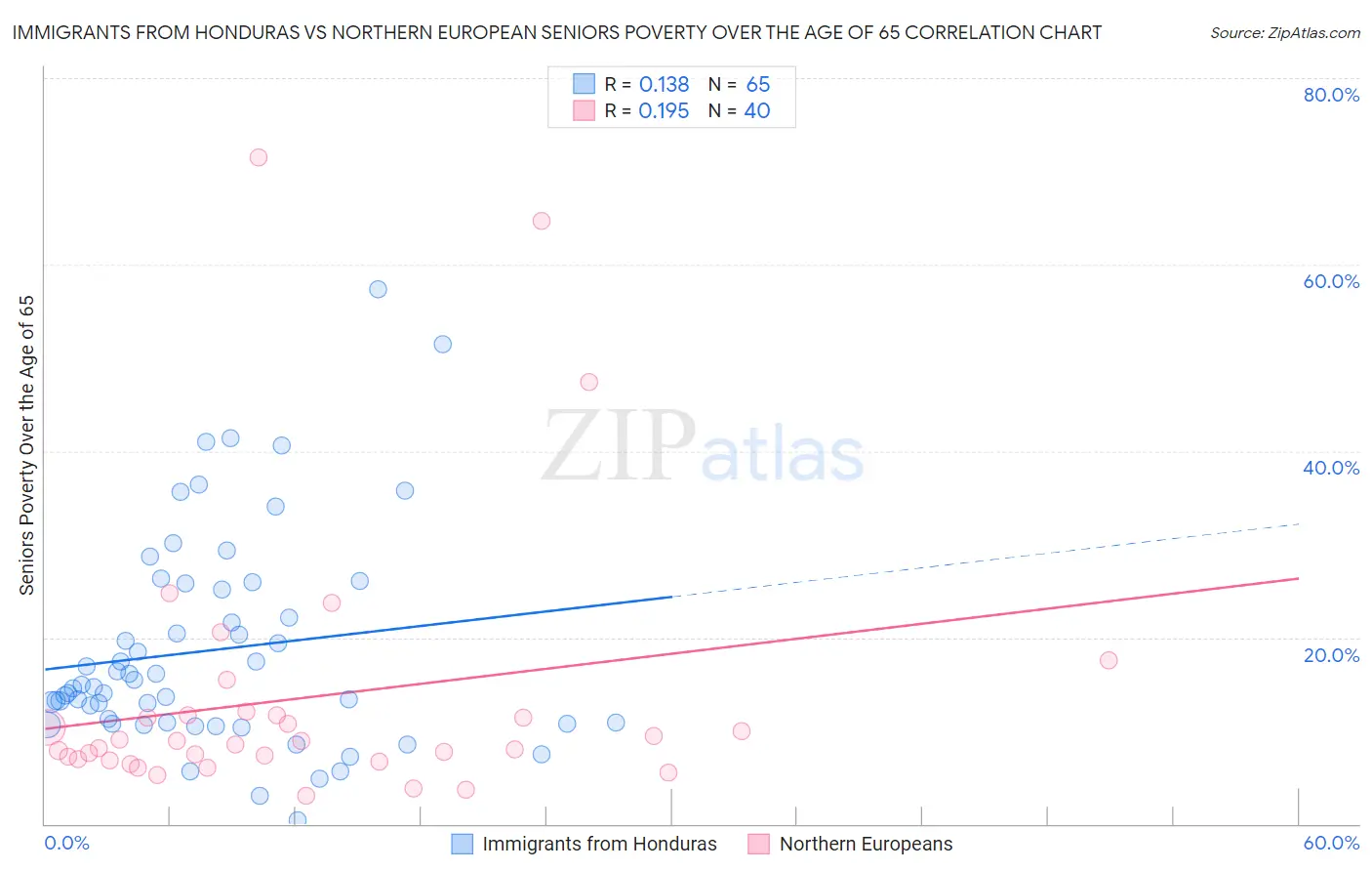Immigrants from Honduras vs Northern European Seniors Poverty Over the Age of 65