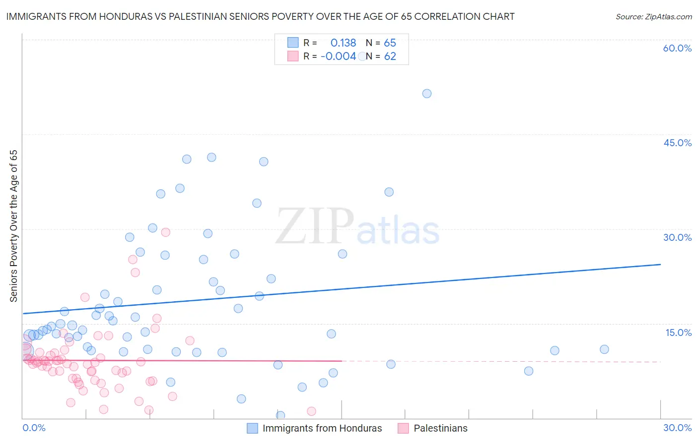 Immigrants from Honduras vs Palestinian Seniors Poverty Over the Age of 65