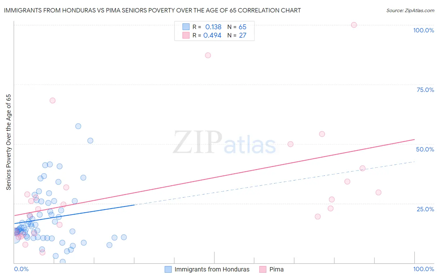 Immigrants from Honduras vs Pima Seniors Poverty Over the Age of 65