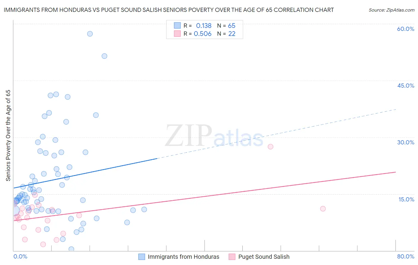 Immigrants from Honduras vs Puget Sound Salish Seniors Poverty Over the Age of 65