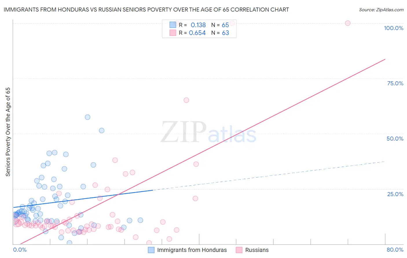 Immigrants from Honduras vs Russian Seniors Poverty Over the Age of 65