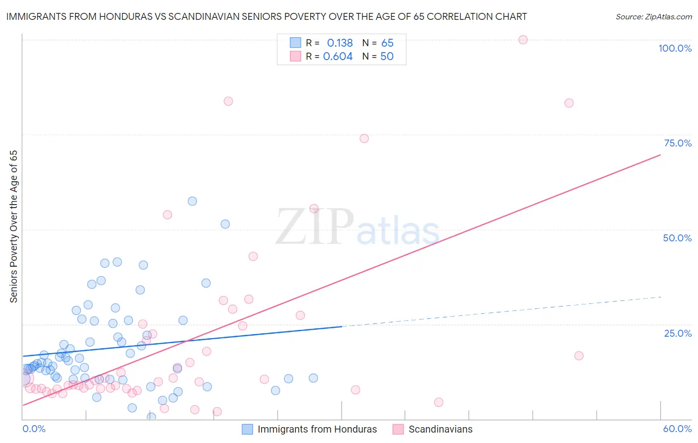 Immigrants from Honduras vs Scandinavian Seniors Poverty Over the Age of 65