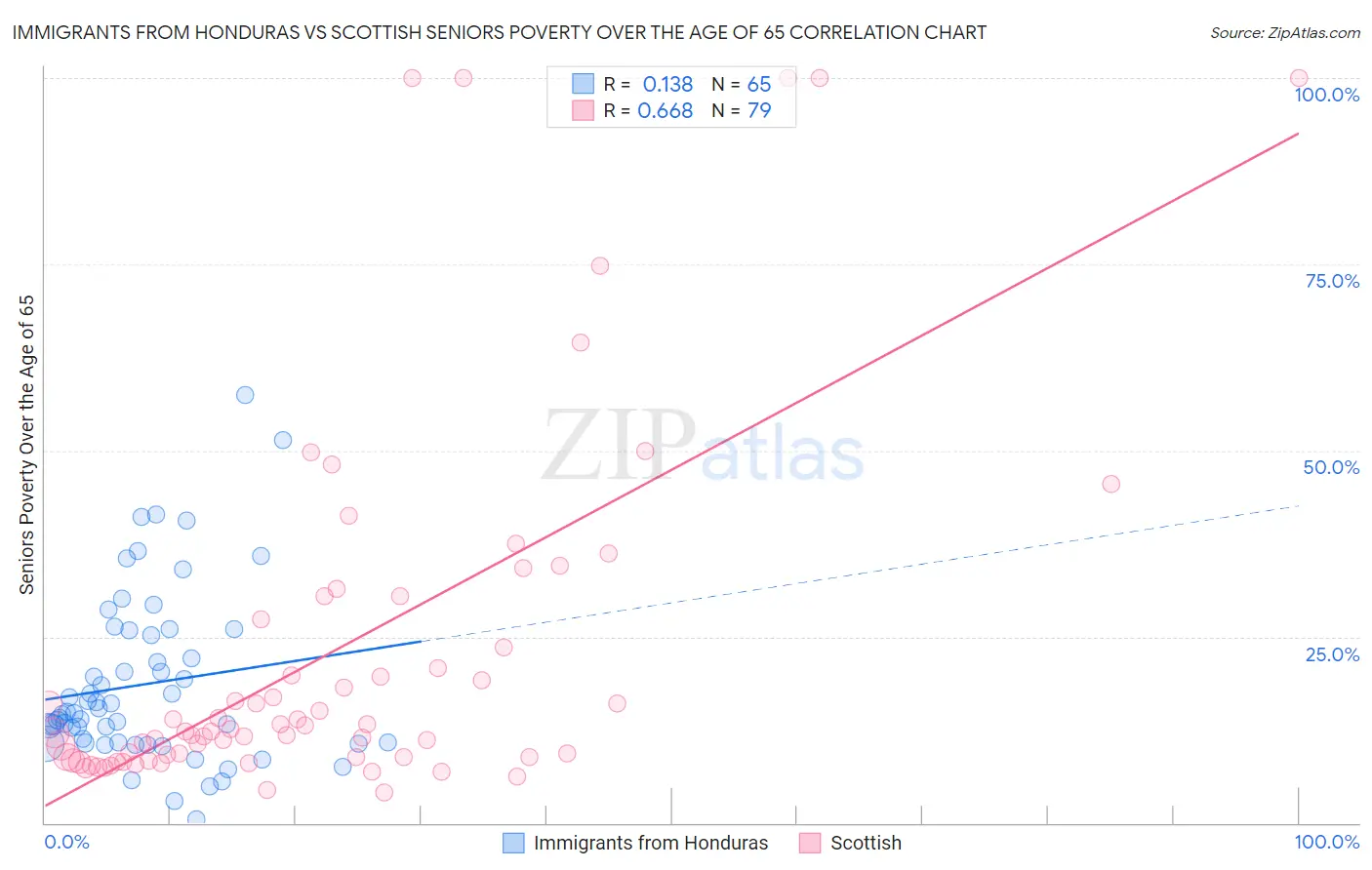 Immigrants from Honduras vs Scottish Seniors Poverty Over the Age of 65