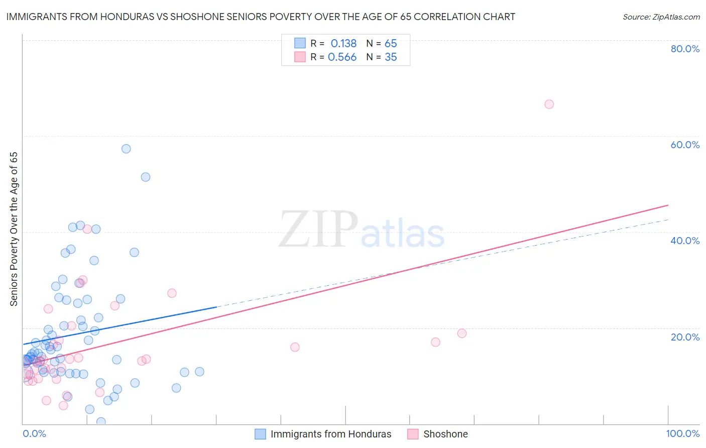 Immigrants from Honduras vs Shoshone Seniors Poverty Over the Age of 65
