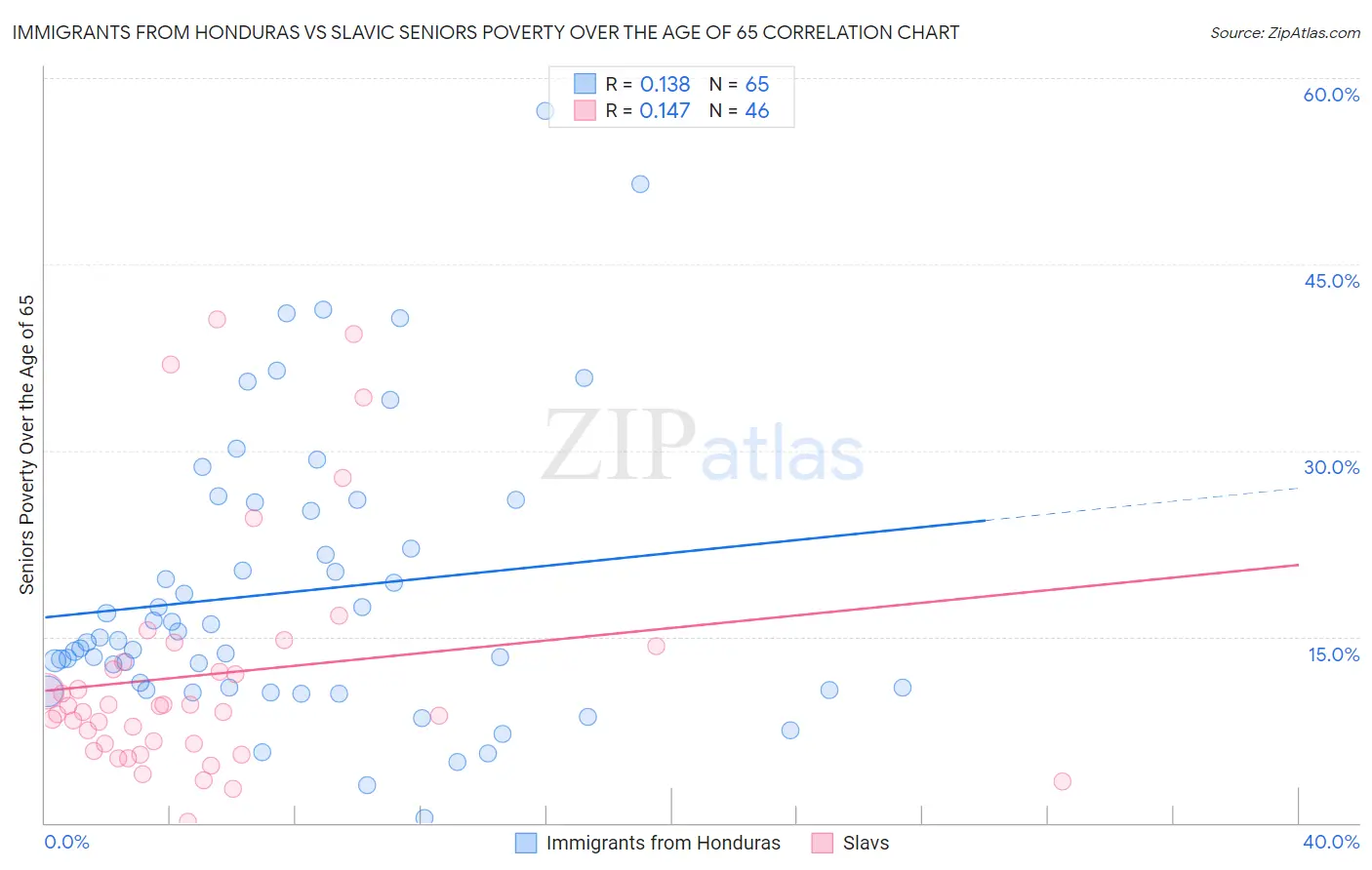 Immigrants from Honduras vs Slavic Seniors Poverty Over the Age of 65