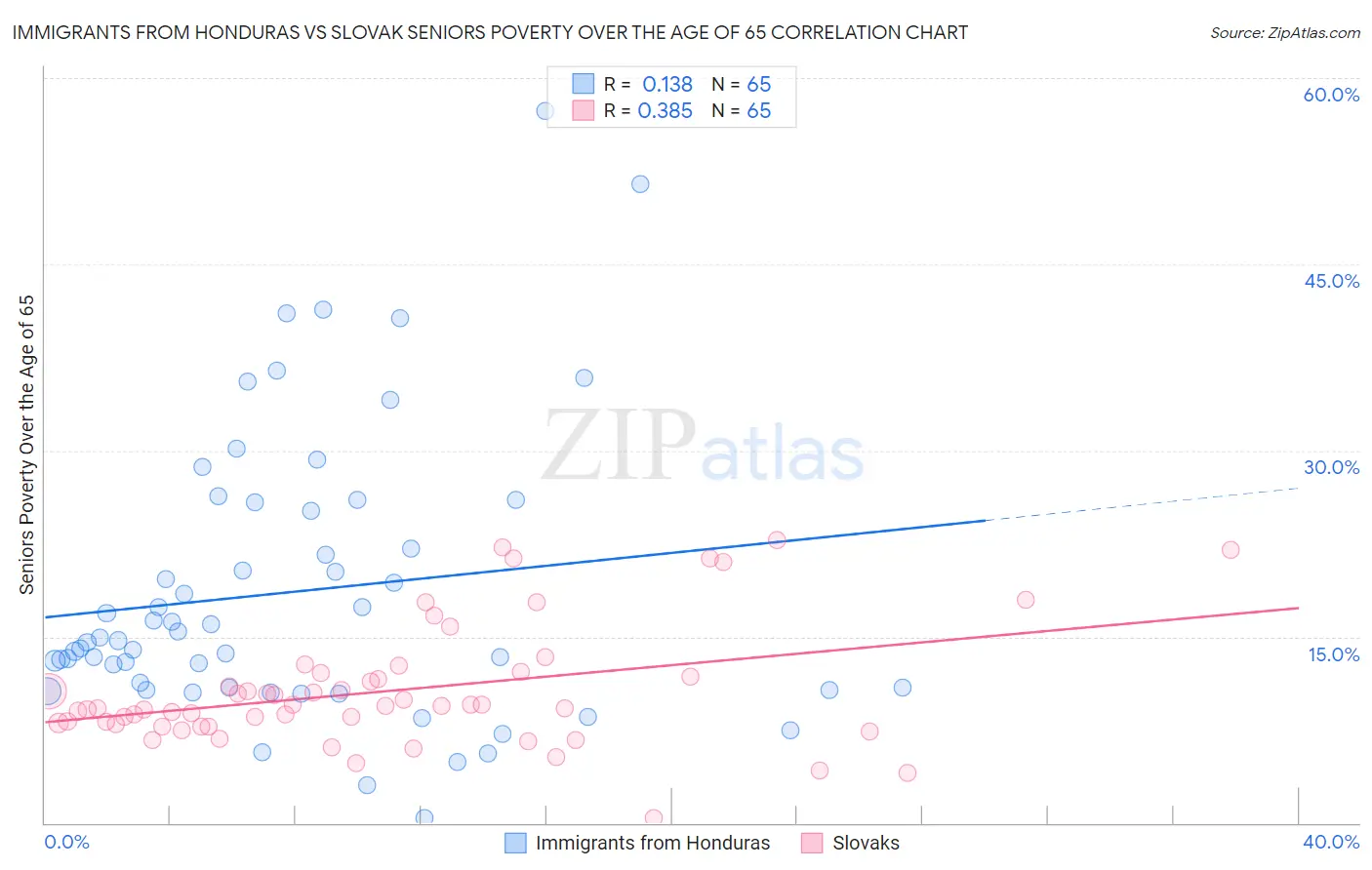 Immigrants from Honduras vs Slovak Seniors Poverty Over the Age of 65