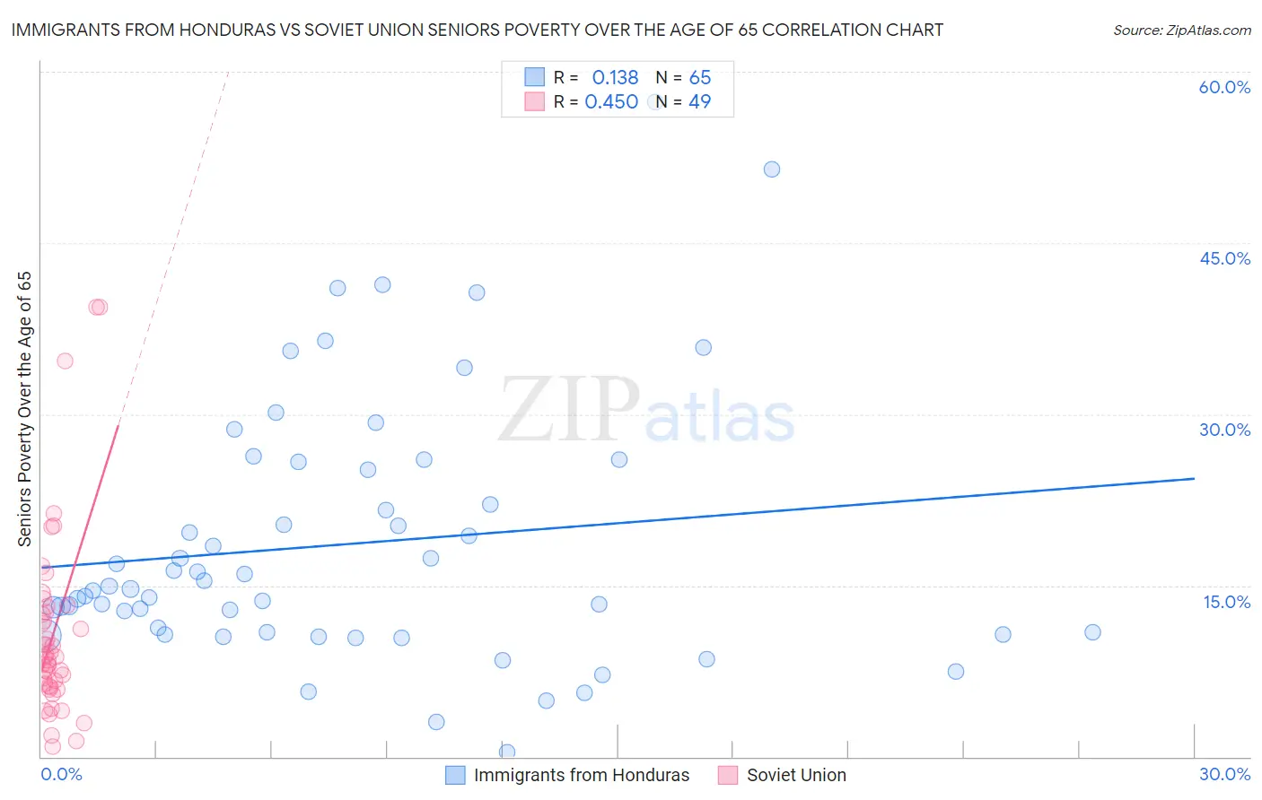 Immigrants from Honduras vs Soviet Union Seniors Poverty Over the Age of 65