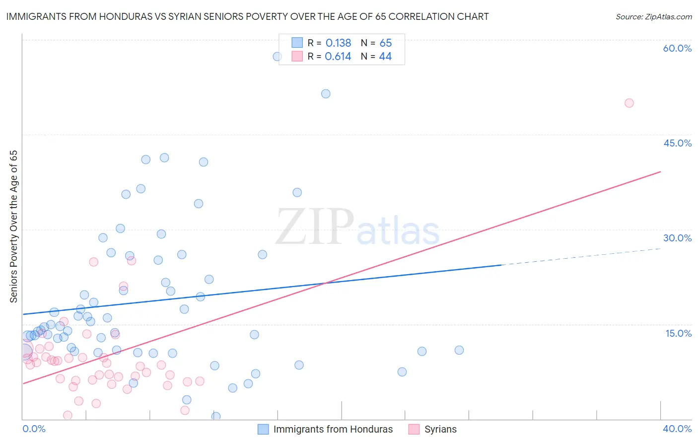 Immigrants from Honduras vs Syrian Seniors Poverty Over the Age of 65