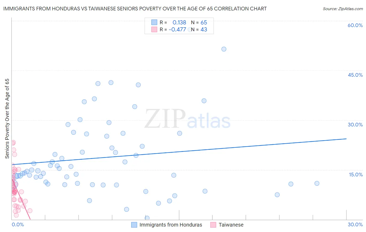 Immigrants from Honduras vs Taiwanese Seniors Poverty Over the Age of 65