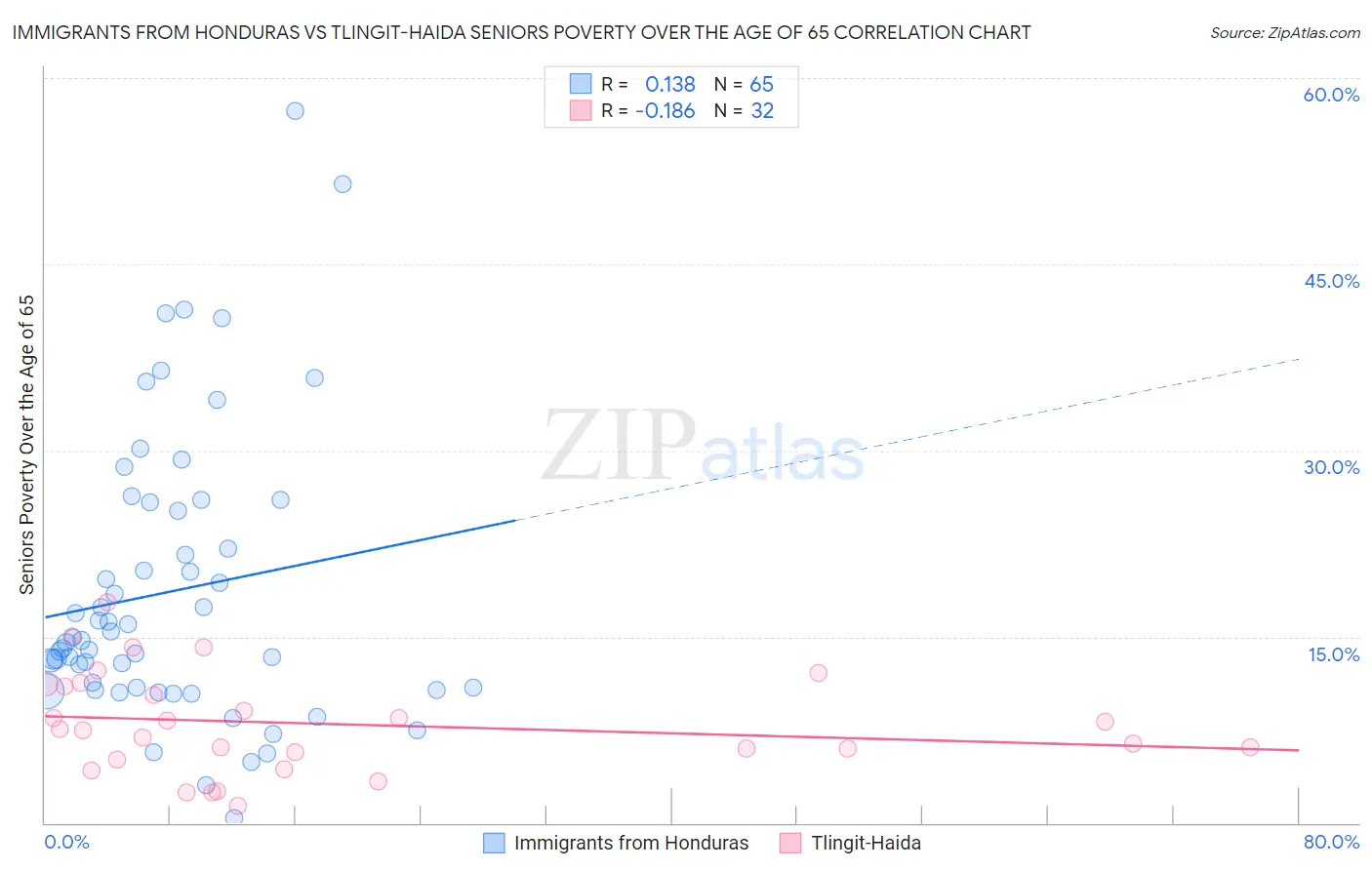 Immigrants from Honduras vs Tlingit-Haida Seniors Poverty Over the Age of 65