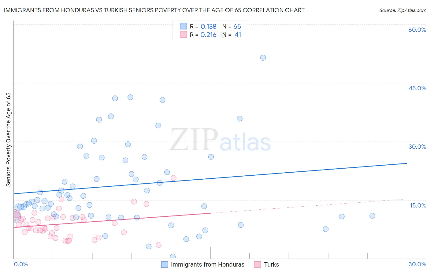 Immigrants from Honduras vs Turkish Seniors Poverty Over the Age of 65