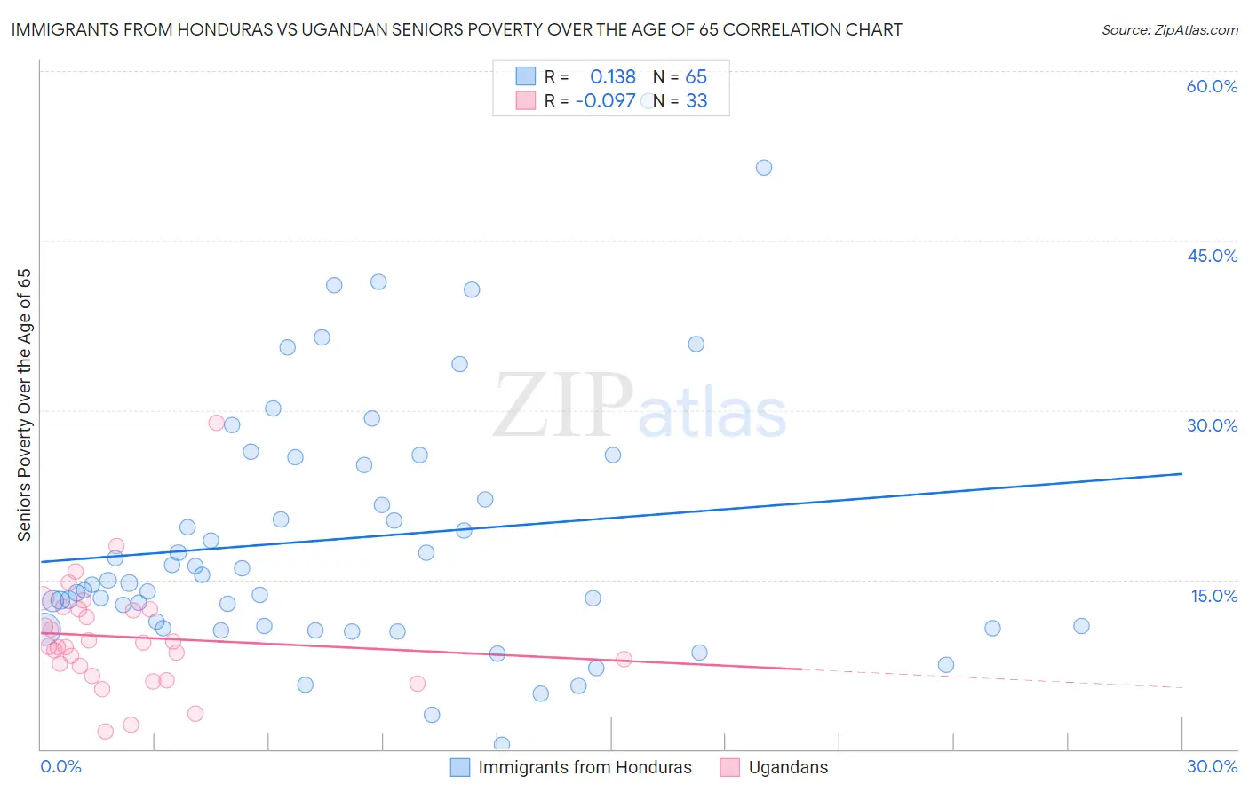 Immigrants from Honduras vs Ugandan Seniors Poverty Over the Age of 65