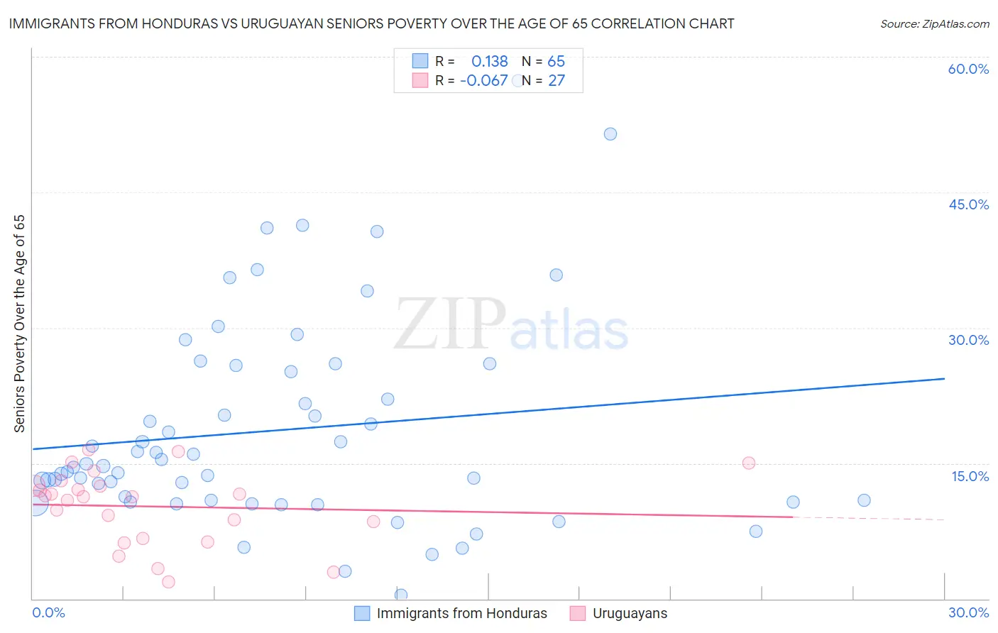 Immigrants from Honduras vs Uruguayan Seniors Poverty Over the Age of 65