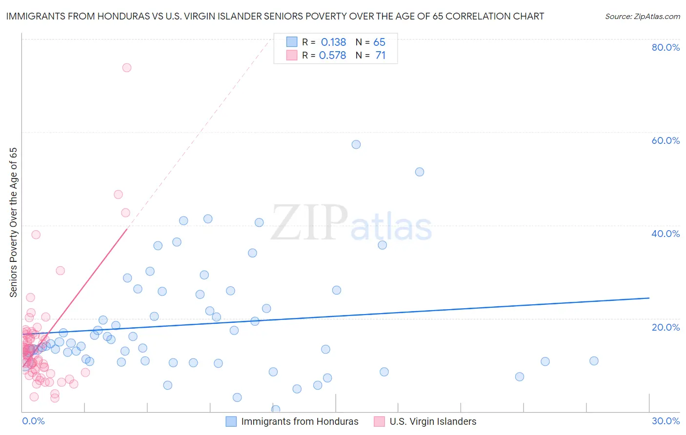 Immigrants from Honduras vs U.S. Virgin Islander Seniors Poverty Over the Age of 65