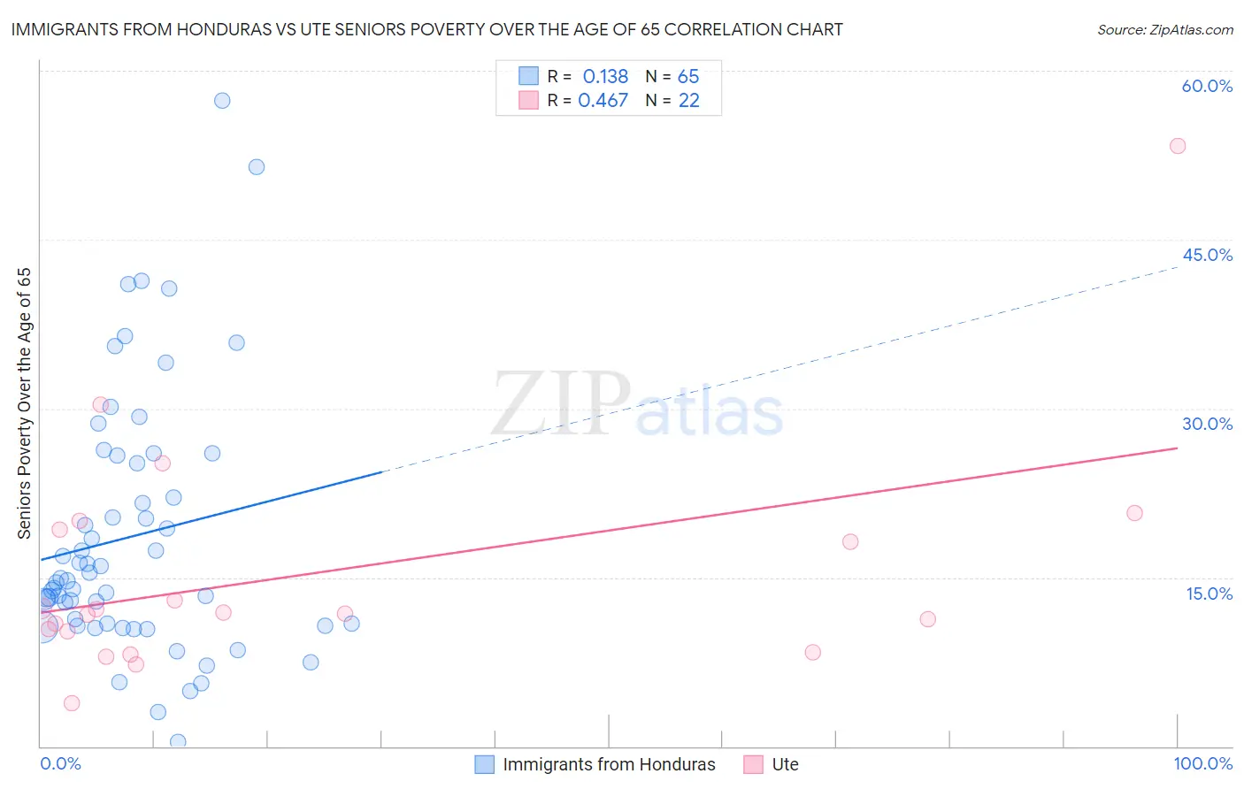 Immigrants from Honduras vs Ute Seniors Poverty Over the Age of 65