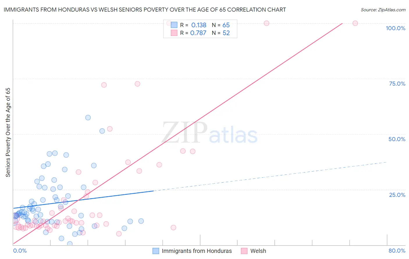 Immigrants from Honduras vs Welsh Seniors Poverty Over the Age of 65