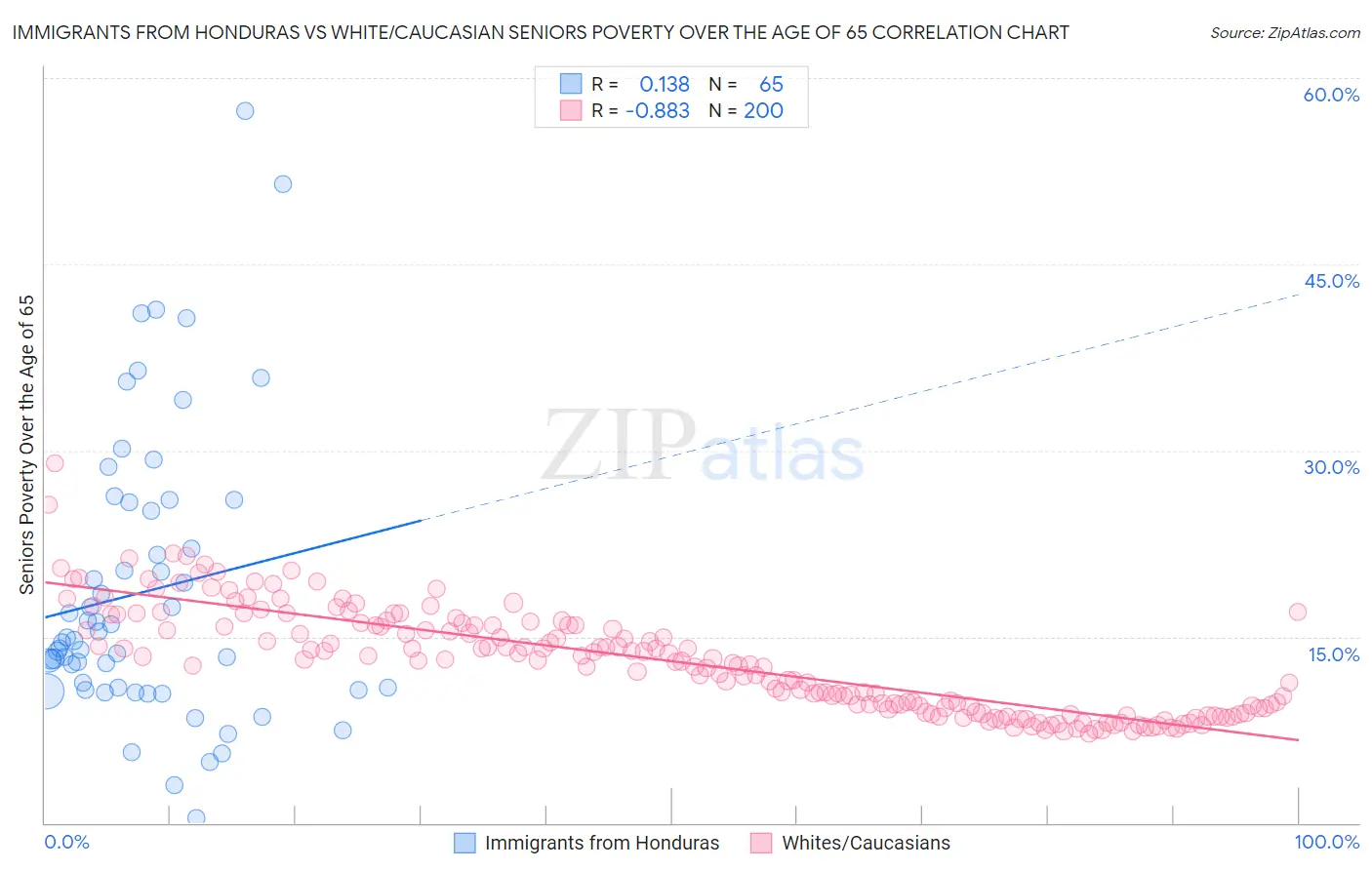 Immigrants from Honduras vs White/Caucasian Seniors Poverty Over the Age of 65