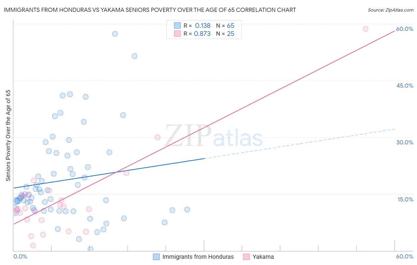 Immigrants from Honduras vs Yakama Seniors Poverty Over the Age of 65