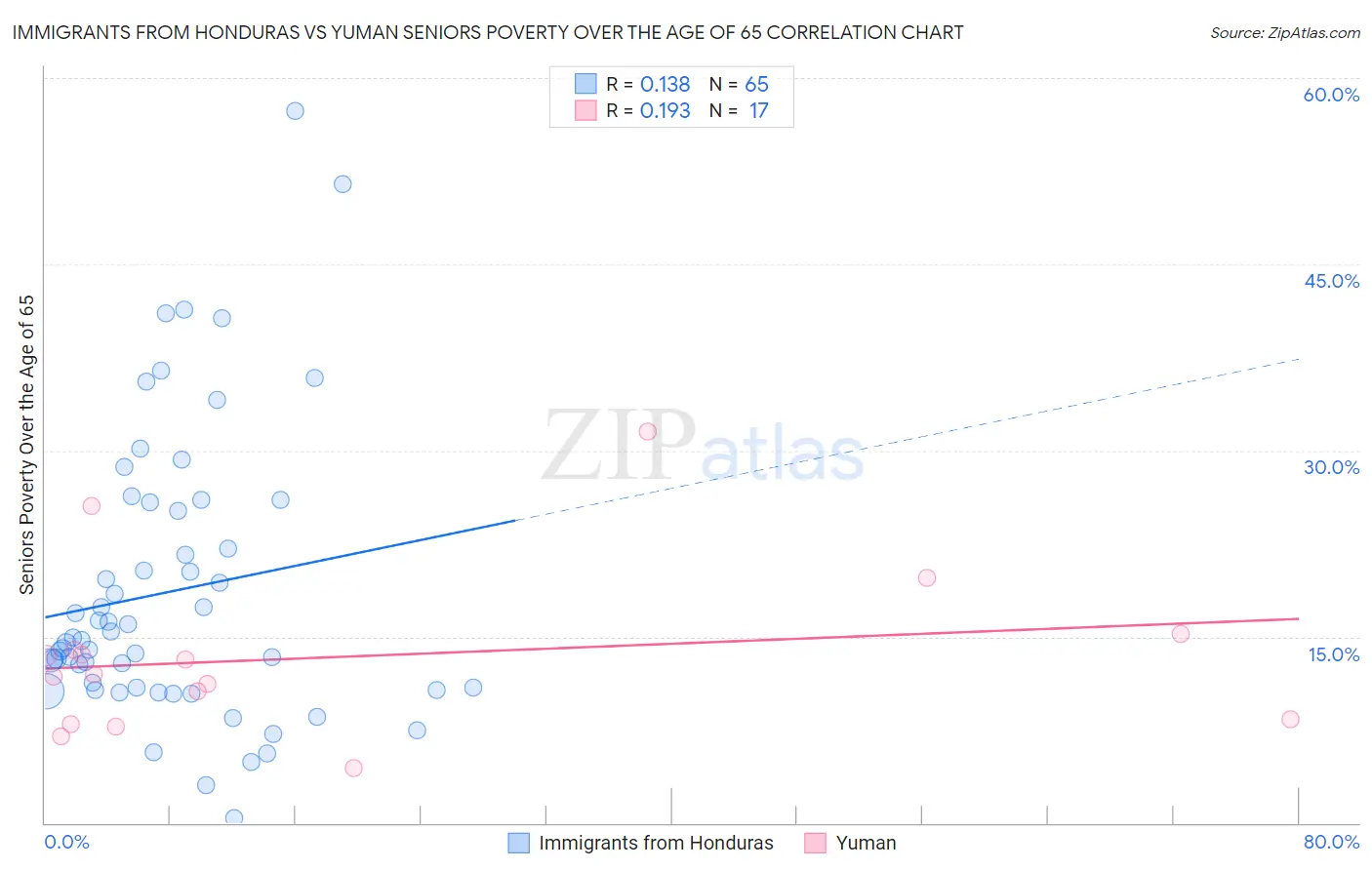 Immigrants from Honduras vs Yuman Seniors Poverty Over the Age of 65